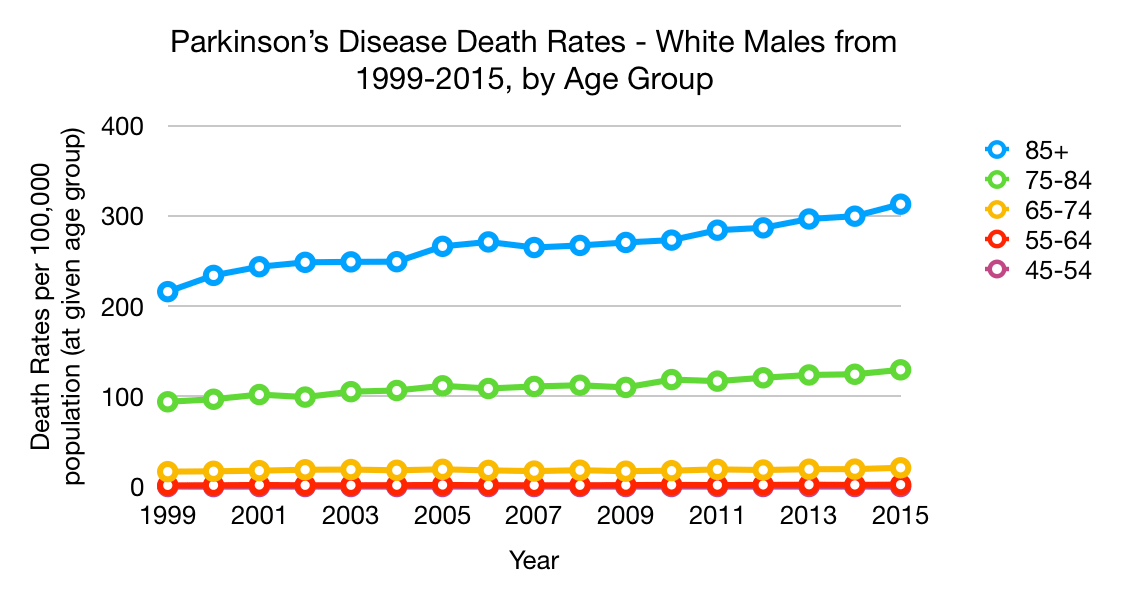 PD deaths by age group